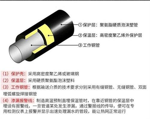 阜新聚氨酯直埋保温管加工产品保温结构