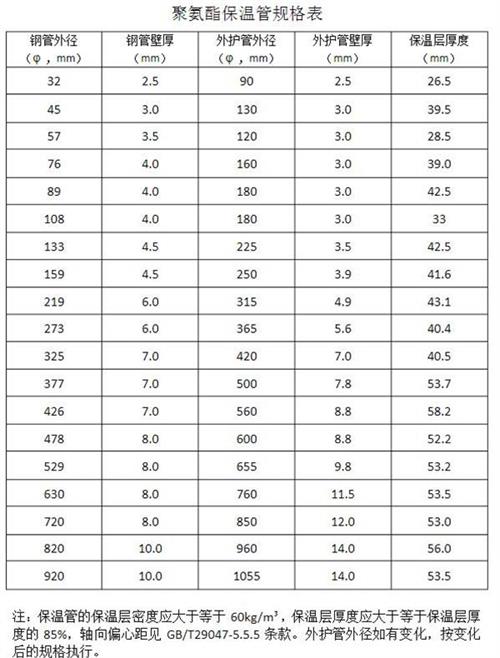 阜新热力聚氨酯保温管产品规格尺寸